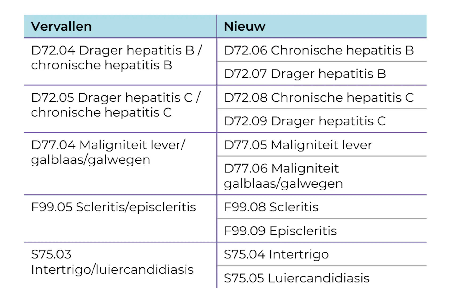 Actie nodig: Pas vervallen ICPC-codes aan vóór 1 april | Health Base