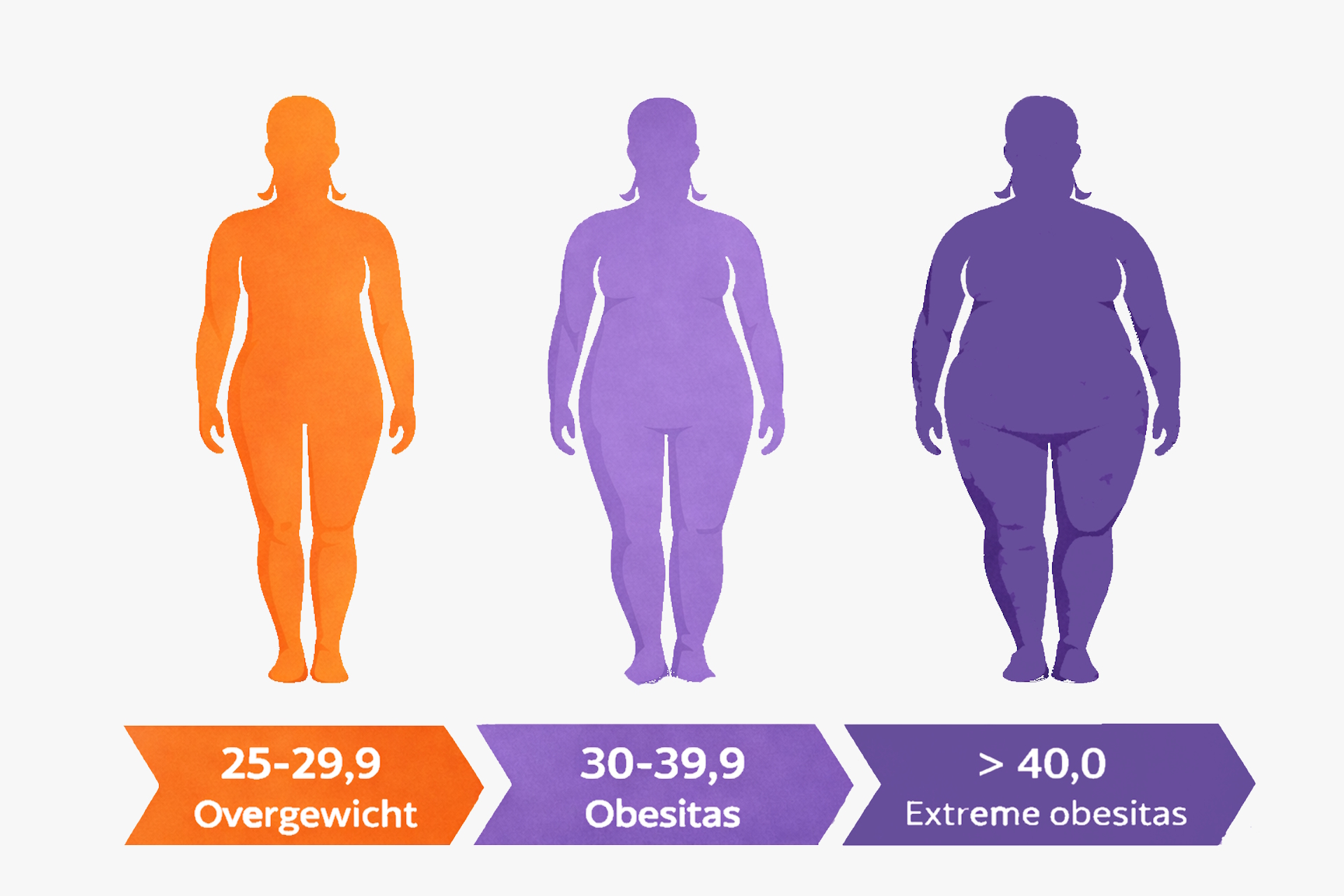 Slim en praktisch protocol: Obesitas bij volwassenen en kinderen