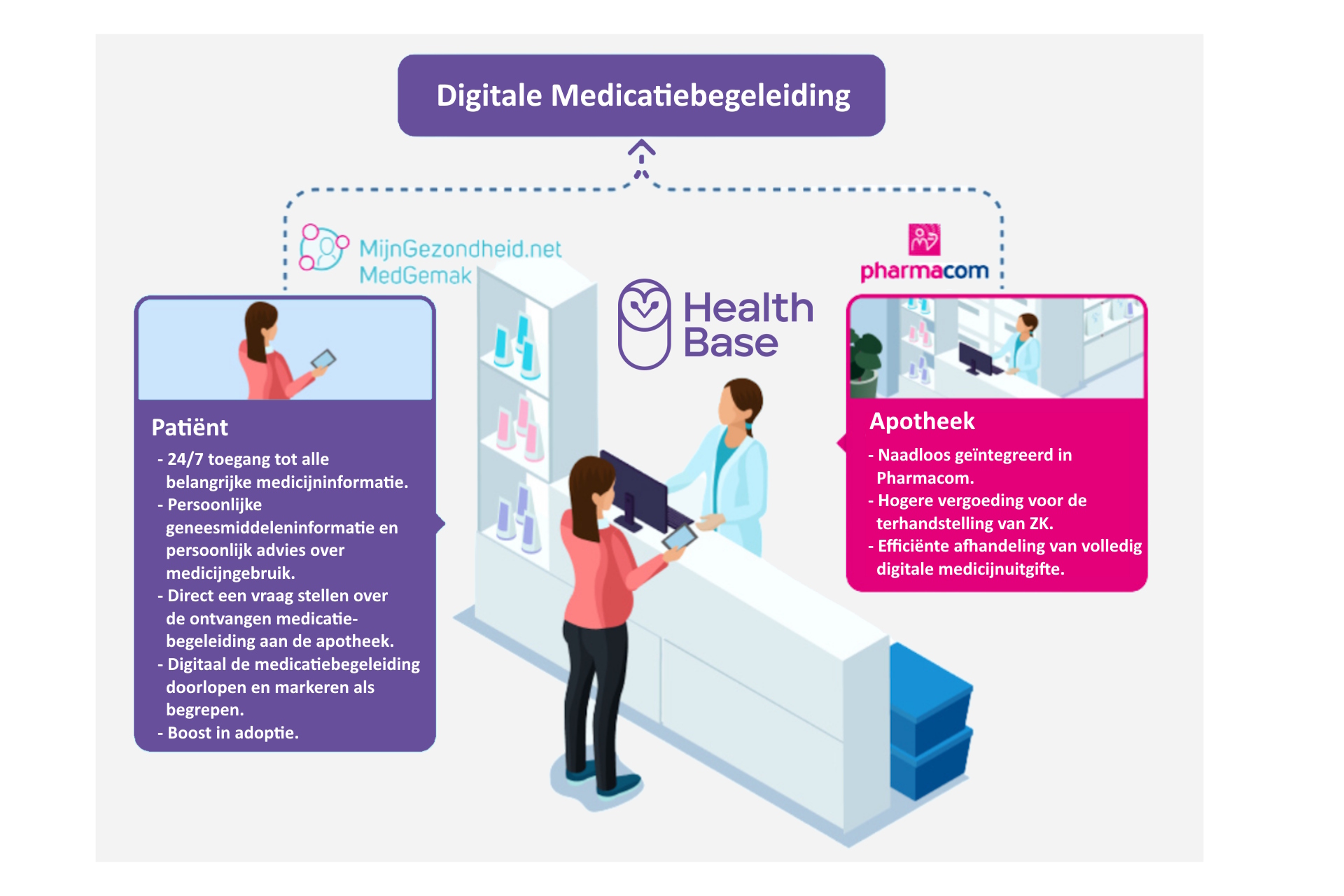 Doorontwikkeling Digitale Medicatiebegeleiding in de praktijk